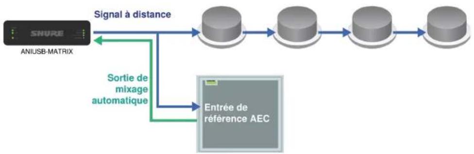 SHURE MXN5WC - Utiliser cette méthode quand : - 1