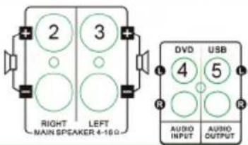 2 3 RIGHT MAIN SPEAKER 4-160 LEFT DVD USB 4 5 AUDIO INPUT AUDIO OUTPUT