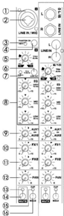 LINE IN / MIC PHANTOM IN -4V 71.5 LOW OUT EQ 160A 12 40kV +15 +15 +15 +15 LOW 80 Hz L R 9/10 LINEN LINE IN R 9/10 RIM 40kV EQ 160A 12 40kV +15 +15 +15 LOW 80Hz L R 9 AUX1 AUX2 +15 FX1 +15 FX2 +15 PAN L R PAN L R MUTE DUP BOLG MUTE DUP BOLG