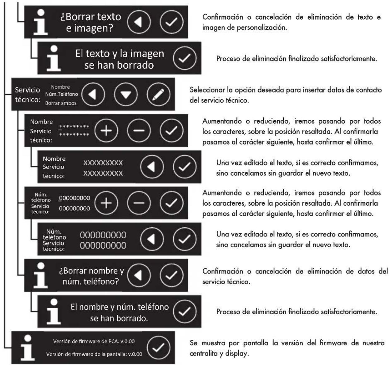 Iberital IB7 - Display menú técnico - 3