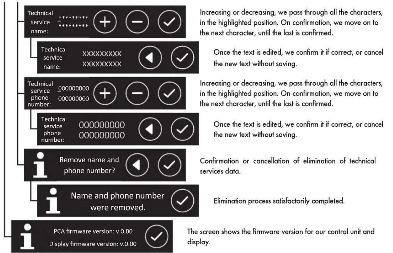 Iberital IB7 - Technical menu display - 3