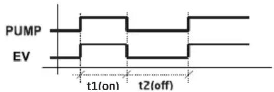 Iberital IB7 - Programmierung des Vorbrühens (nicht in allen Modellen verfügbar) - 1