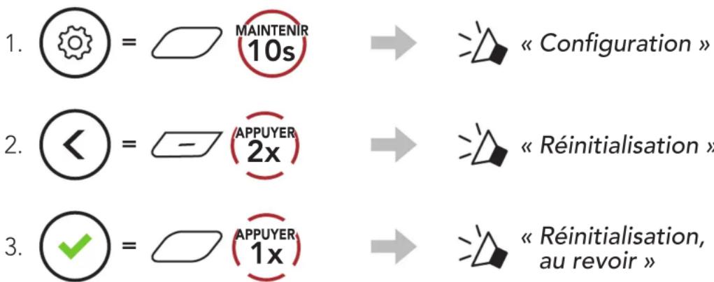 1. ⏻ = MAINTENIR 10s → « Configuration » 2. ⏻ = - (APPUYER 2x) → « Réinitialisation » 3. ⏻ = APPUYER 1x → « Réinitialisation, au revoir »