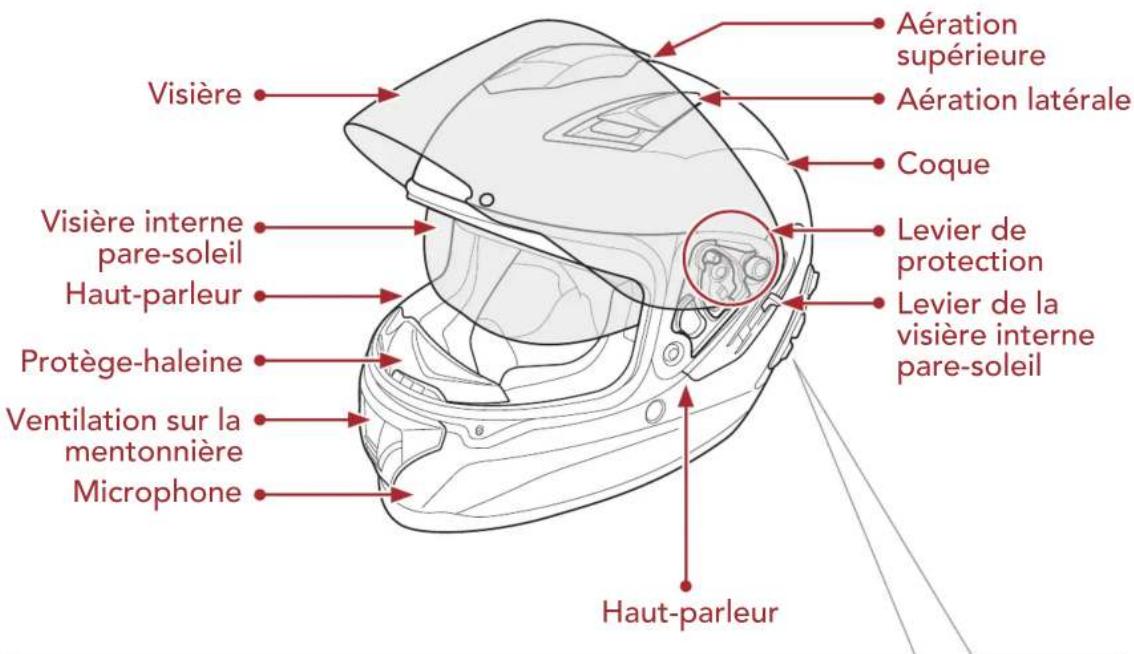 Aération supérieure Aération latérale Coque Visière Levier de protection Levier de la visière interne pare-soleil Visière interne pare-soleil Haut-parleur Protège-haleine Ventilation sur la mentonnière Microphone Haut-parleur