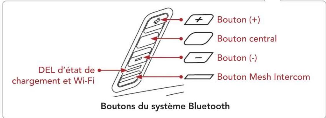 DEL d'état de chargement et Wi-Fi Boutons du système Bluetooth Bouton (+) Bouton central Bouton (-) Bouton Mesh Intercom
