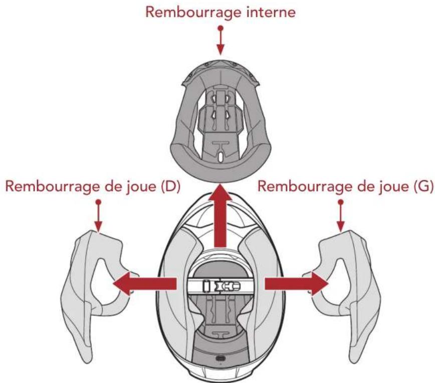 Rembourrage interne Rembourrage de joue (D) Rembourrage de joue (G)
