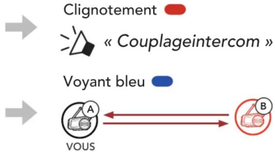 Sena 50C - Utilisation du bouton - 3