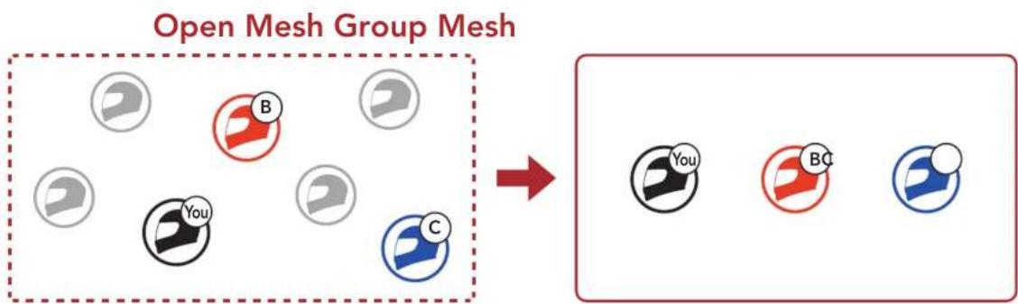 Sena 50C - Création d'un group mesh - 1