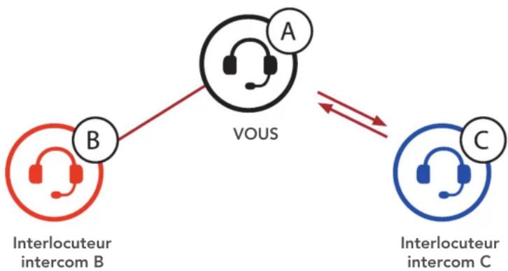Sena Momentum Lite - Configuration de l'intercom - 3