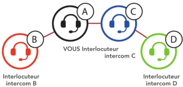 Sena Momentum Lite - Démarrer une conversation par intercom quadrirectionnelle - 1