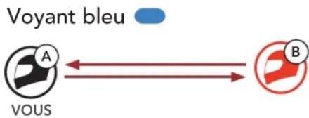 Sena Impulse - Utilisation du bouton - 6