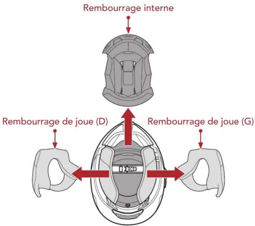 Rembourrage interne Rembourrage de joue (D) Rembourrage de joue (G)
