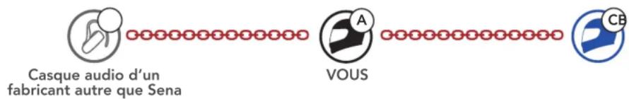 Casque audio d'un fabricant autre que Sena VOUS
