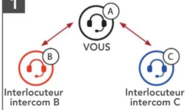 Sena Latitude SX - Démarrer une conversation par intercom tridirectionnelle - 1