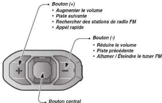 Bouton (+) • Augmenter le volume • Piste suivante • Rechercher des stations de radio FM • Appel rapide Bouton (-) • Réduire le volume • Piste précédente • Allumer / Éteindre le tuner FM Bouton central
