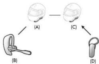 Sena SF2 - 1er cas : Universal Intercom quadridirectionnel - 3
