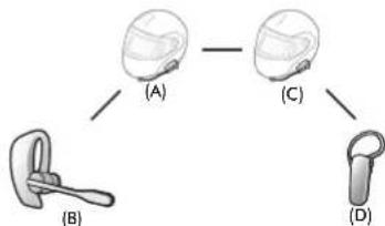Sena SMH5 Multicom - 1er cas : Universal Intercom quadridirectionnel - 4