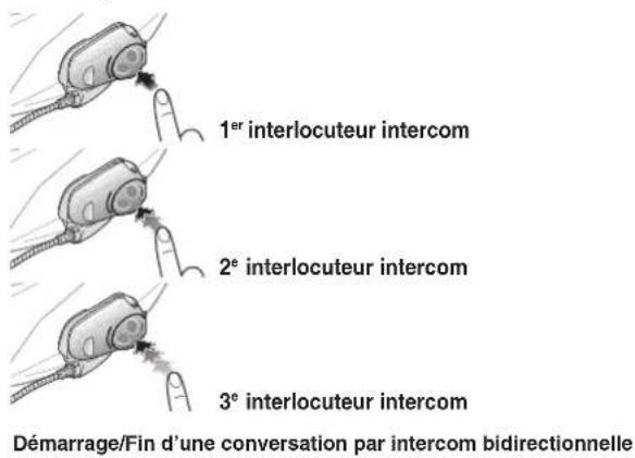 1er interlocuteur intercom 2e interlocuteur intercom 3e interlocuteur intercom Démarrage/Fin d'une conversation par intercom bidirectionnelle