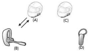 Sena SMH5 Multicom - 1er cas : Universal Intercom quadridirectionnel - 1