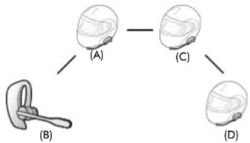 Sena SMH5 Multicom - 2ème cas : Universal Intercom quadridirectionnel - 1