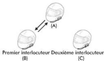 Premier interlocuteur Deuxième interlocuteur (A) (B) (C)
