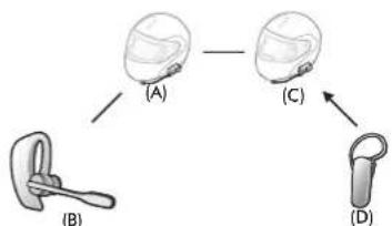 Sena SMH5 Multicom - 1er cas : Universal Intercom quadridirectionnel - 3
