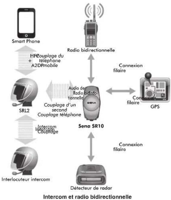 Sena SRL2 - SENA SR10, adaptateur de RADIO bidirectionnelle - 2