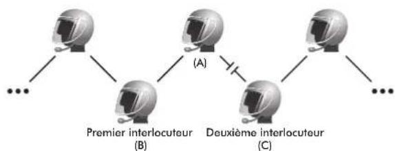 Sena SRL2 - Interruption d'une conversation par intercom multidirectionnelle - 1