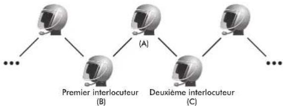 Sena SRL2 - Démarrage d'une conversation par intercom multidirectionnelle - 2
