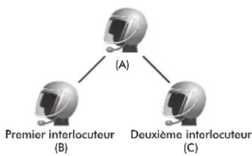 Sena SRL2 - Démarrage d'une conversation par intercom multidirectionnelle - 1