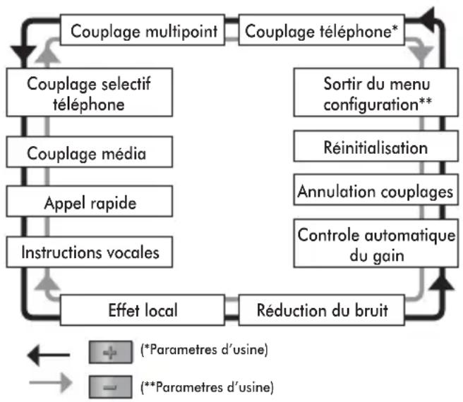 Sena Bluetooth Mic & Intercom - Configuration des parametres - 1