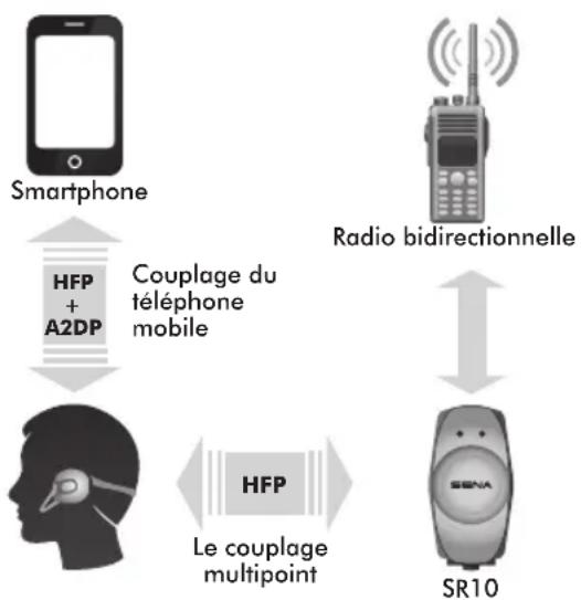 Sena Expand - Couplage avec le Sena SR10, Adaptateur Pour Radio Bidirectionnelle Bluetooth - 1