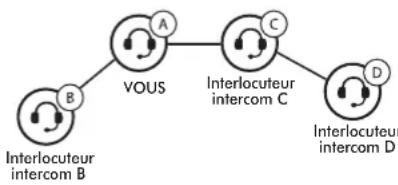 Sena Snowtalk 2 - Démarrage d'un intercom quadridirectionnel - 1