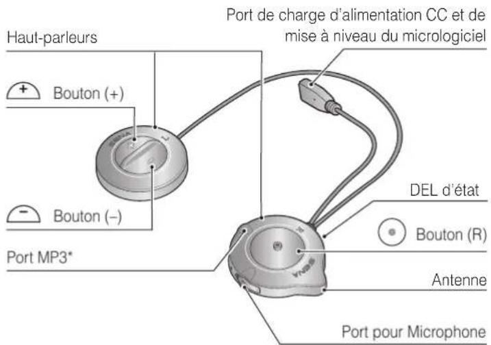 Haut-parleurs Bouton (+) Bouton (−) Port MP3* Port de charge d'alimentation CC et de mise à niveau du micrologiciel DEL d'état Bouton (R) Antenne Port pour Microphone