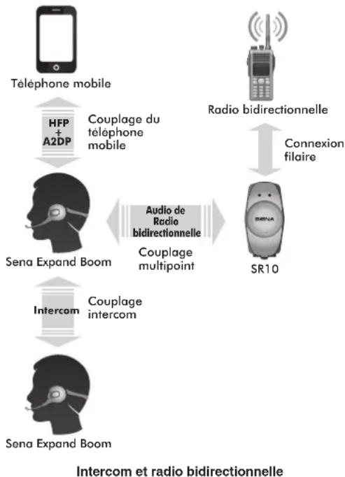 Sena Expand Boom - Intercom et radio bidirectionnelle - 1
