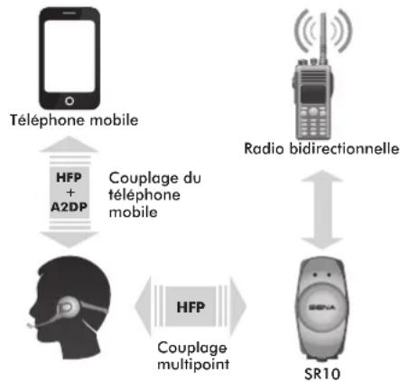 Sena Expand Boom - Couplage avec le Sena SR10, l'adaptateur de radio bidirectionnelle Bluetooth - 1