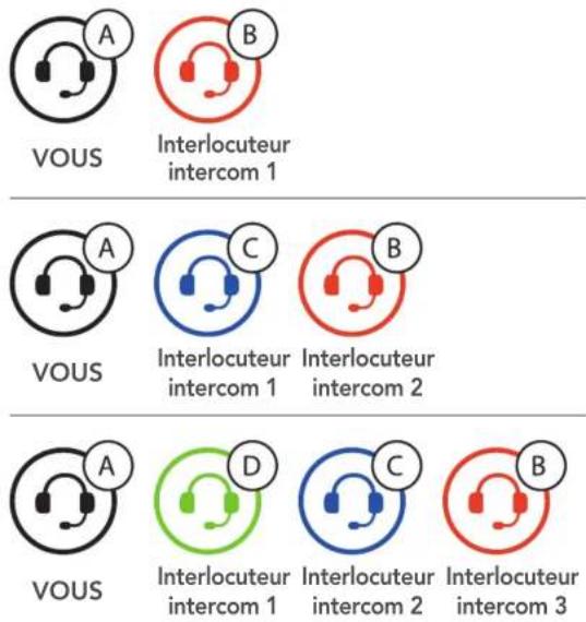 VOUS Interlocuteur intercom 1 VOUS Interlocuteur intercom 1 Interlocuteur intercom 2 VOUS Interlocuteur intercom 1 Interlocuteur intercom 2 Interlocuteur intercom 3