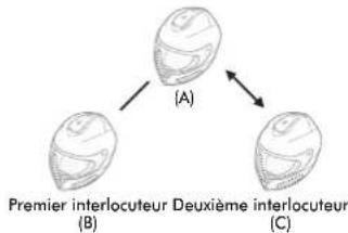 Sena 10UPAD - Demarrage d'une conversation par intercom tridirectionnelle - 3