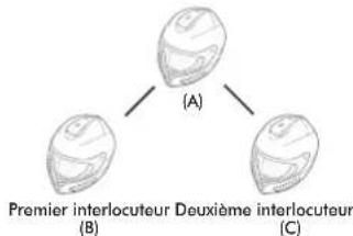 Sena 10UPAD - Demarrage d'une conversation par intercom tridirectionnelle - 4
