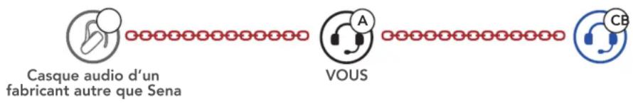 Casque audio d'un fabricant autre que Sena VOUS CB