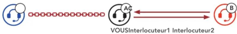Sena ACS10 - Démarrer une conversation par intercom tridirectionnel - 3