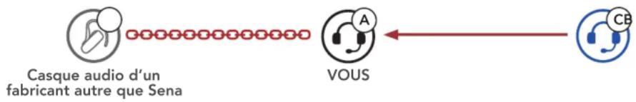 Sena ACS10 - Universal Intercom tridirectionnel - 3
