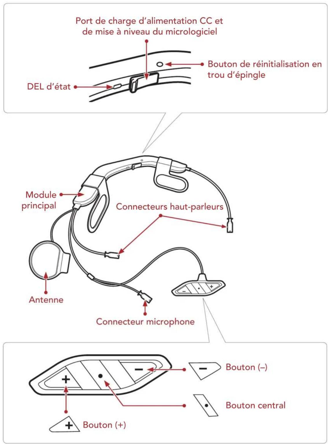 Port de charge d'alimentation CC et de mise à niveau du micrologiciel DEL d'état Bouton de réinitialisation en trou d'épingle Module principal Connecteurs haut-parleurs Antenne Connecteur microphone Bouton (+) Bouton (-)