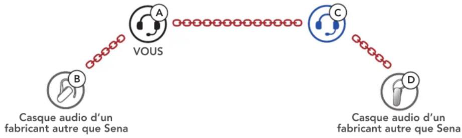 Sena ACS10 - 1er cas : Universal Intercom quadridirectionnel - 1