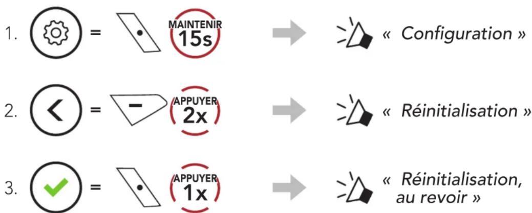 1. ⏻ = MAINTENIR 15s 2. ⏻ = APPUYER 2x 3. ⏻ = APPUYER 1x → « Configuration » → « Réinitialisation » → « Réinitialisation, au revoir »