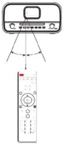 Soundmaster DAB970 - Gebruiksbereik van uw afstandsbediening - 1