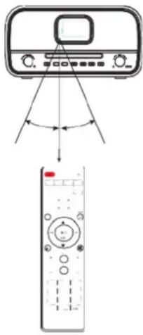 Soundmaster DAB970 - Range di funzionamento del telecomando - 1