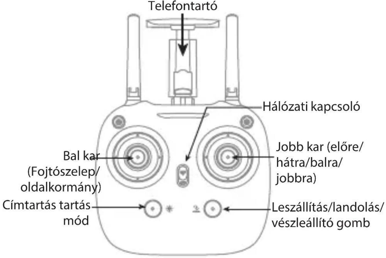Telefontartó Hálózati kapcsoló Bal kar (Fojtószelep/ oldalkormány) Jobb kar (előre/ hátra/balra/ jobbra) Címtartás tartás mód Leszállítás/landolás/ vészleállító gomb