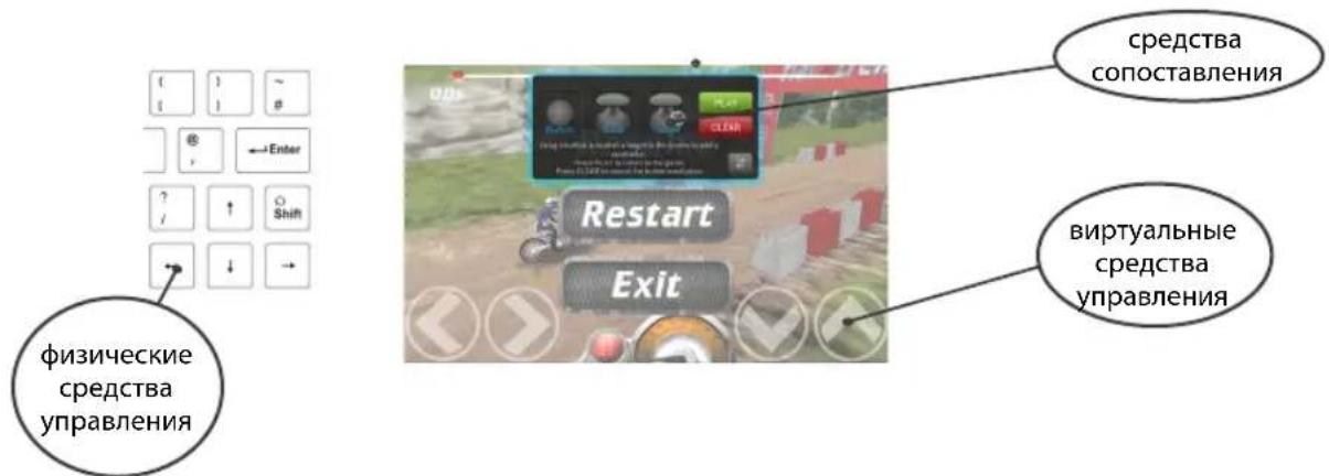 физические средства управления средства сопоставления Restart Exit виртуальные средства управления
