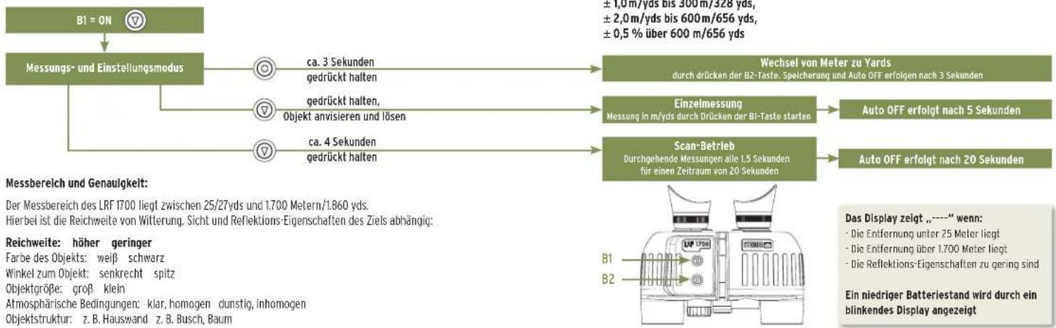 Steiner LRF 1700 10x30 - Scan-Betrieb: - 2